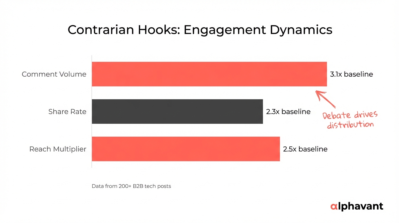 Chart showing the engagement dynamics of contrarian hooks with comment volume, share rate, and reach multiplier compared to neutral posts