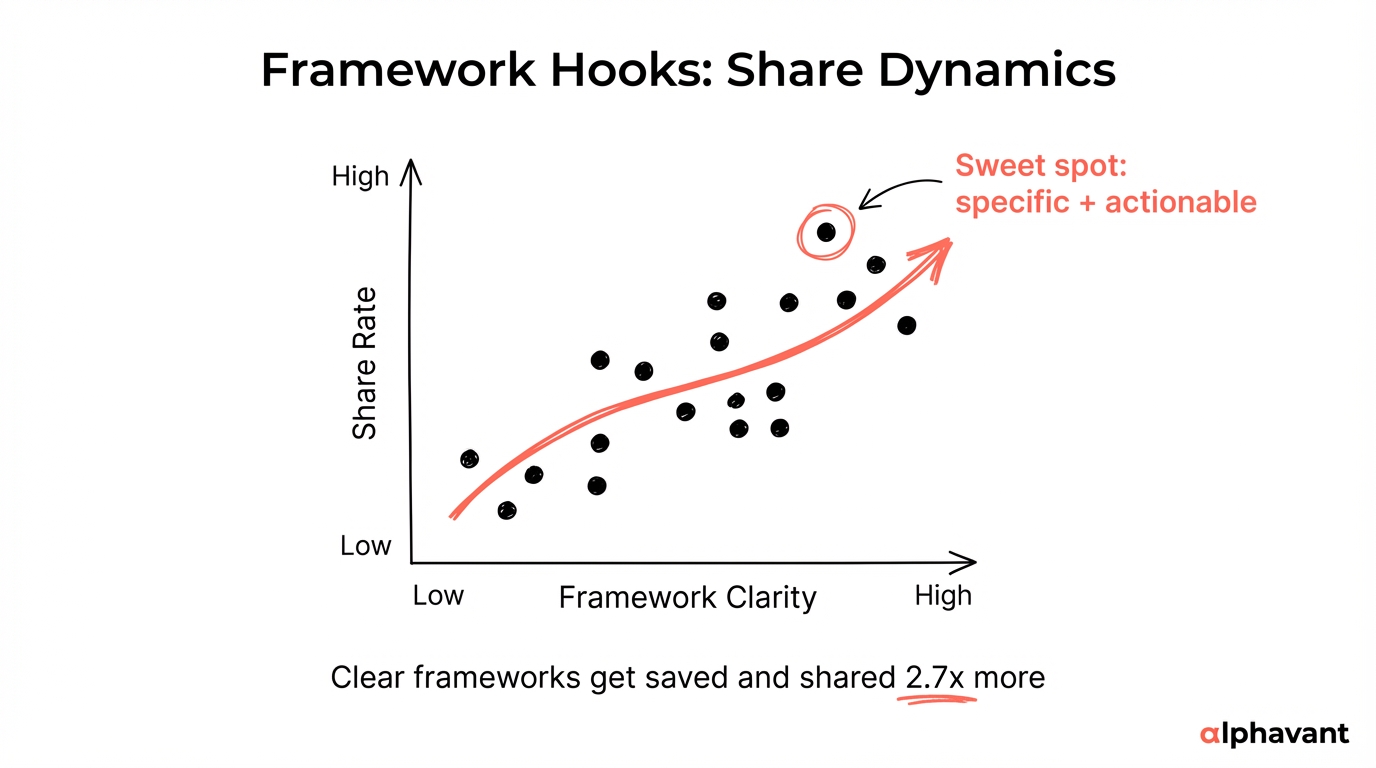 Visual showing the share dynamics of framework hooks with example engagement patterns and the relationship between framework clarity and share rate