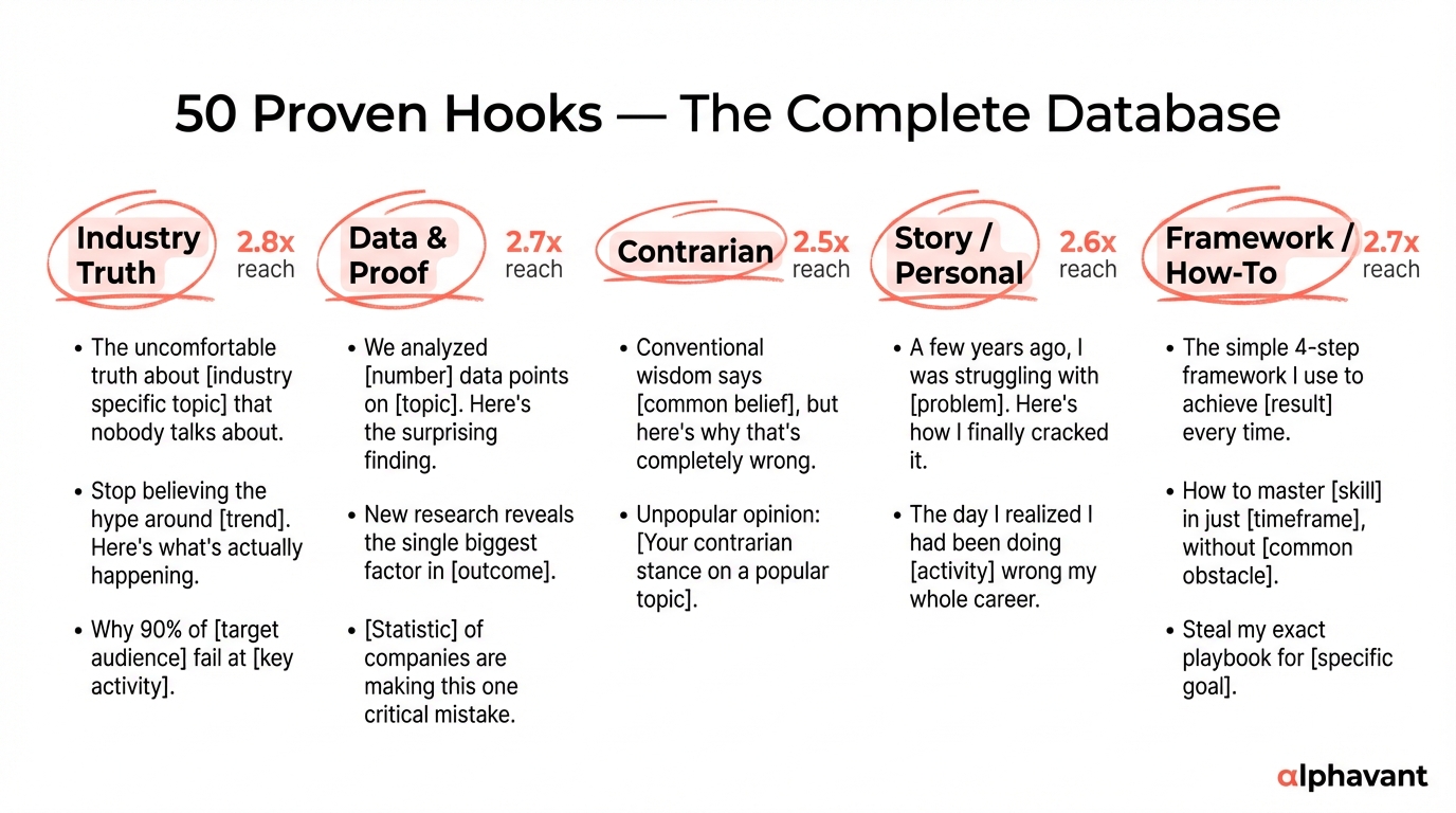 Overview of the 50 LinkedIn hooks database organized by five categories: Industry Truth, Data and Proof, Contrarian, Story, and Framework hooks with engagement multipliers