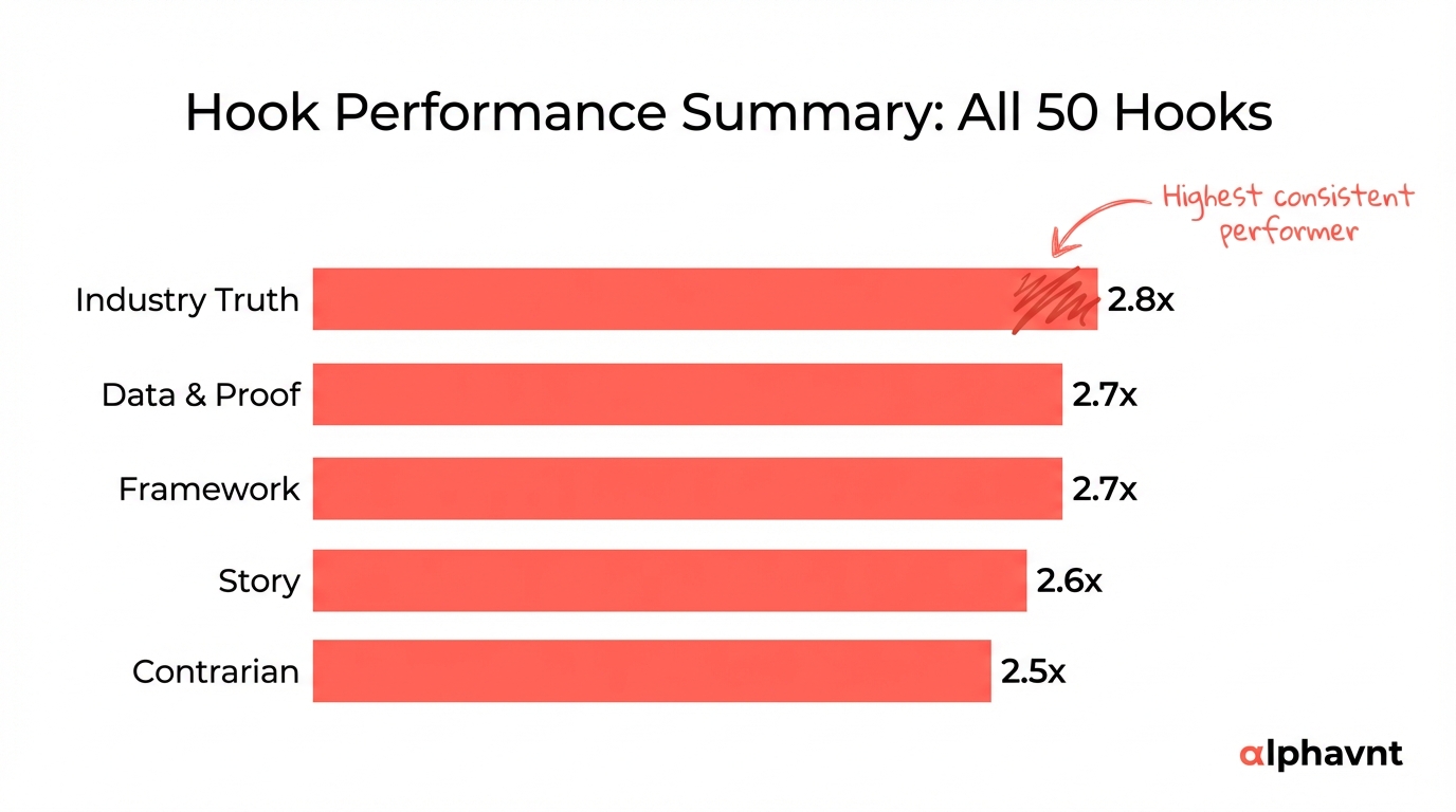 Summary chart showing average engagement multipliers across all five hook categories with top performers highlighted