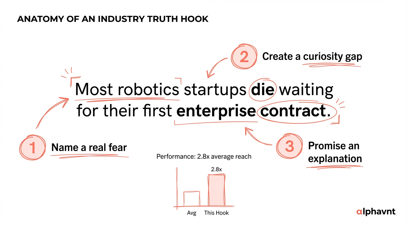 Visual showing the anatomy of an industry truth hook with the three components: name a real fear, create a curiosity gap, and promise an explanation
