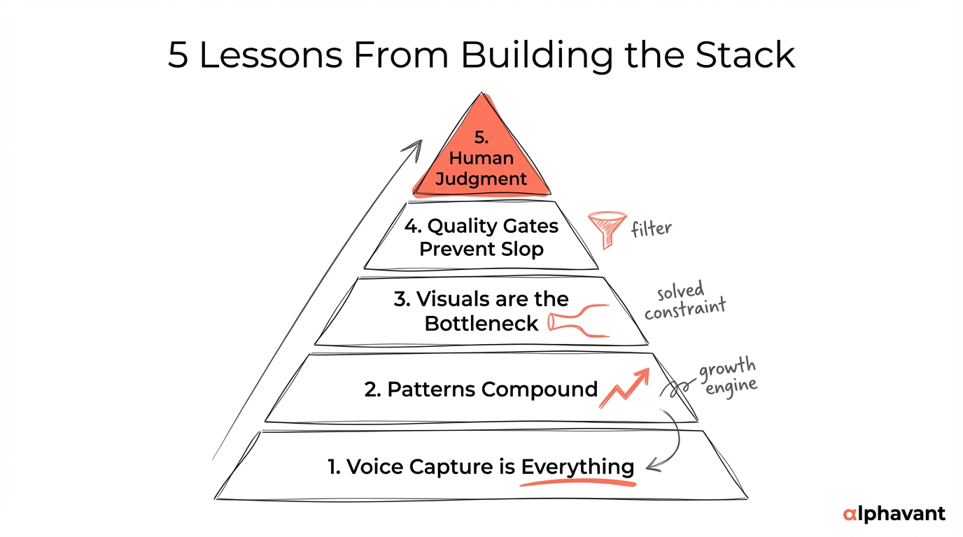 Framework diagram showing five key lessons from building the AI content production stack: Voice Capture is Everything at the foundation, Patterns Compound as the growth engine, Visuals are the Bottleneck as the constraint that was solved, Quality Gates Prevent Slop as the filter, and Human Judgment Cannot Be Automated at the strategic apex