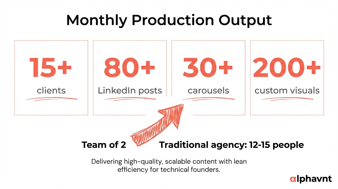 Infographic showing monthly production numbers: 15+ active clients, 80+ LinkedIn posts, 30+ carousels, 200+ custom visuals, produced by a team of 2 people at $2K-6K per client versus $50K+ monthly overhead for a traditional agency with 12-15 people