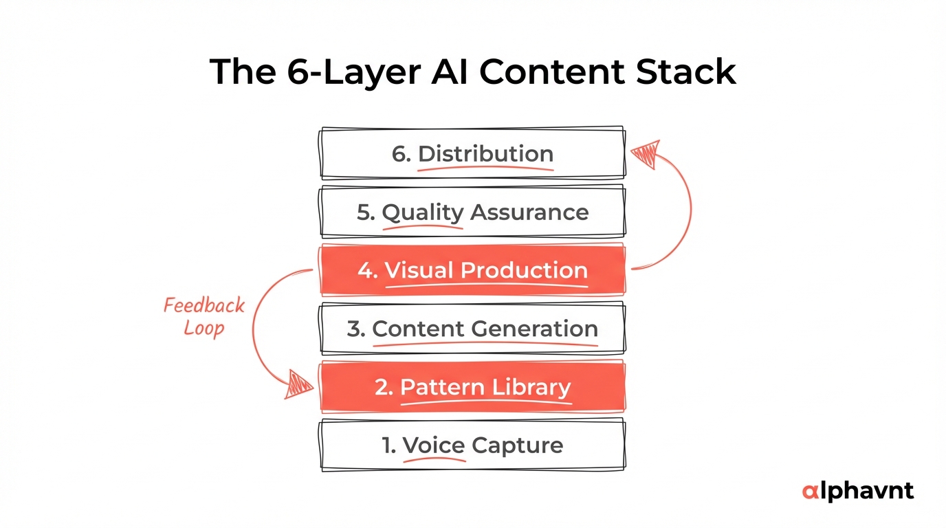 Diagram of the six-layer AI content production stack: Layer 1 Voice Capture and Analysis at the base, Layer 2 Pattern Library, Layer 3 Content Generation, Layer 4 Visual Production, Layer 5 Quality Assurance, and Layer 6 Distribution and Measurement at the top, with feedback arrows flowing back from Layer 6 to Layer 2