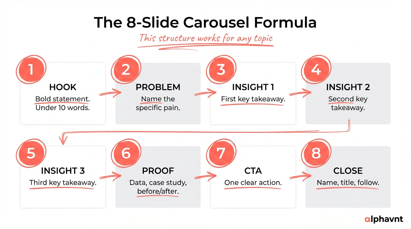 Visual diagram of the 8-slide carousel structure formula showing the role of each slide from hook through problem, three insights, proof, CTA, and close