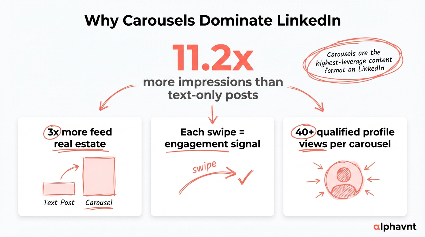 Data comparison showing LinkedIn carousel performance at 11.2x impressions versus text-only posts, with metrics on engagement rate, save rate, and profile view generation
