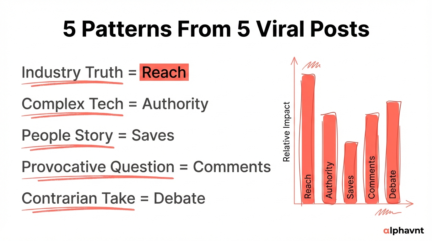 Visual summary of the five repeating patterns identified across viral B2B LinkedIn posts: Industry Truth equals Reach, Complex Tech equals Authority, People Story equals Saves, Provocative Question equals Comments, and Contrarian Take equals Debate