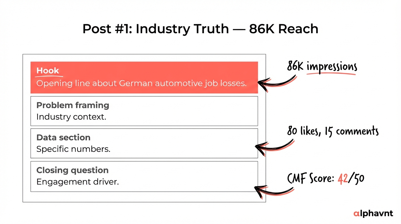 Annotated breakdown of Post 1 showing the hook, problem framing, data section, and closing question that drove 86K impressions on LinkedIn