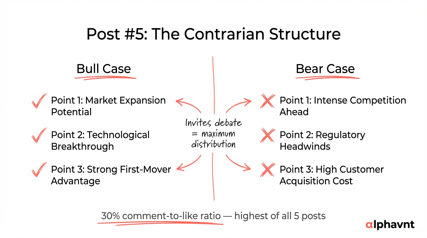 Annotated breakdown of Post 5 showing the bull case and bear case structure that generated the highest comment-to-like ratio at 30 percent across all five analyzed posts