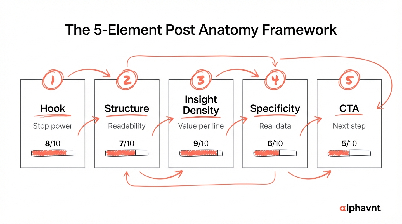 Diagram showing the five scoring elements used to analyze viral B2B LinkedIn posts: Hook, Structure, Insight Density, Specificity, and CTA