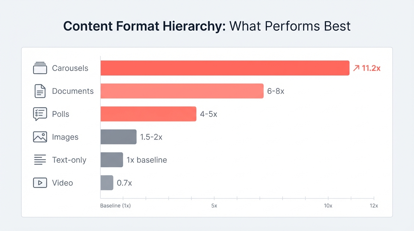 Ranked hierarchy of LinkedIn content formats for B2B tech showing carousels at 11.2x, documents at 6-8x, text-only at 1x baseline, image plus text at 1.5-2x, and native video at 0.7x reach