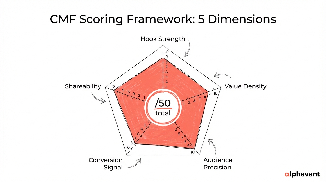 CMF scoring framework overview showing five dimensions arranged as a radar chart: Hook Strength, Value Density, Audience Precision, Conversion Signal, and Shareability, each scored 1 to 10 for a total of 50