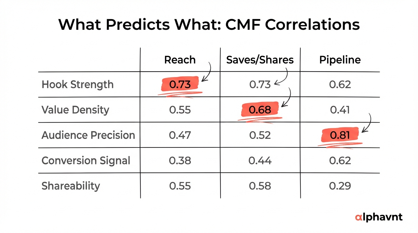 Chart showing correlation between each CMF dimension and key business outcomes: reach, saves and shares, and pipeline generation, with audience precision showing the strongest pipeline correlation at 0.81