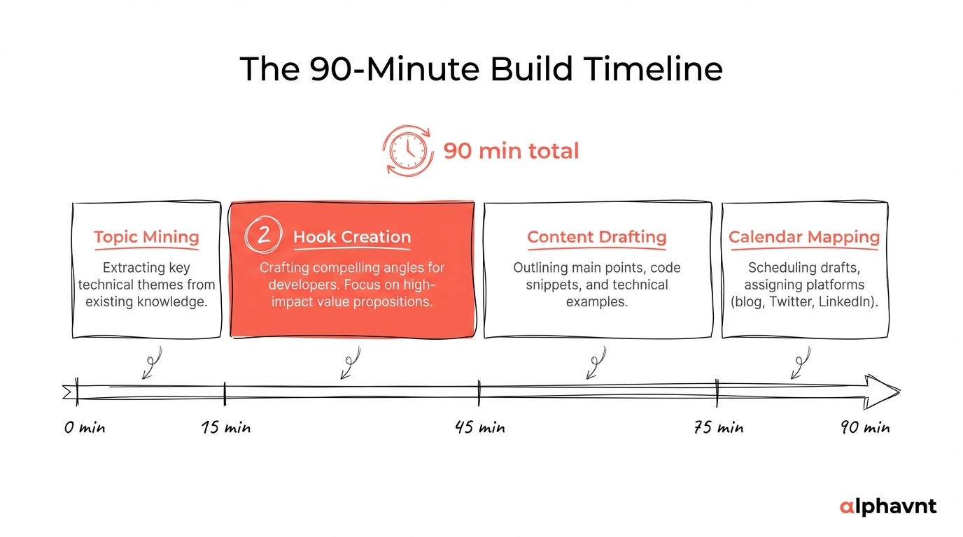A horizontal timeline showing the 90-minute content calendar build broken into four phases: Topic Mining from 0 to 15 minutes, Hook Creation from 15 to 45 minutes, Content Drafting from 45 to 75 minutes, and Calendar Mapping from 75 to 90 minutes