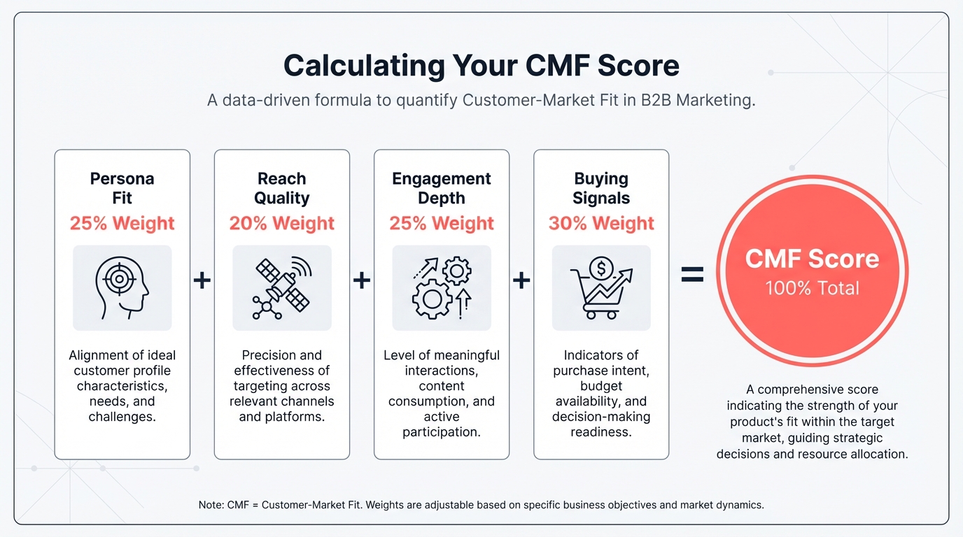 CMF score formula showing the weighted calculation: Persona Fit at 25%, Reach Quality at 20%, Engagement Depth at 25%, and Buying Signals at 30%
