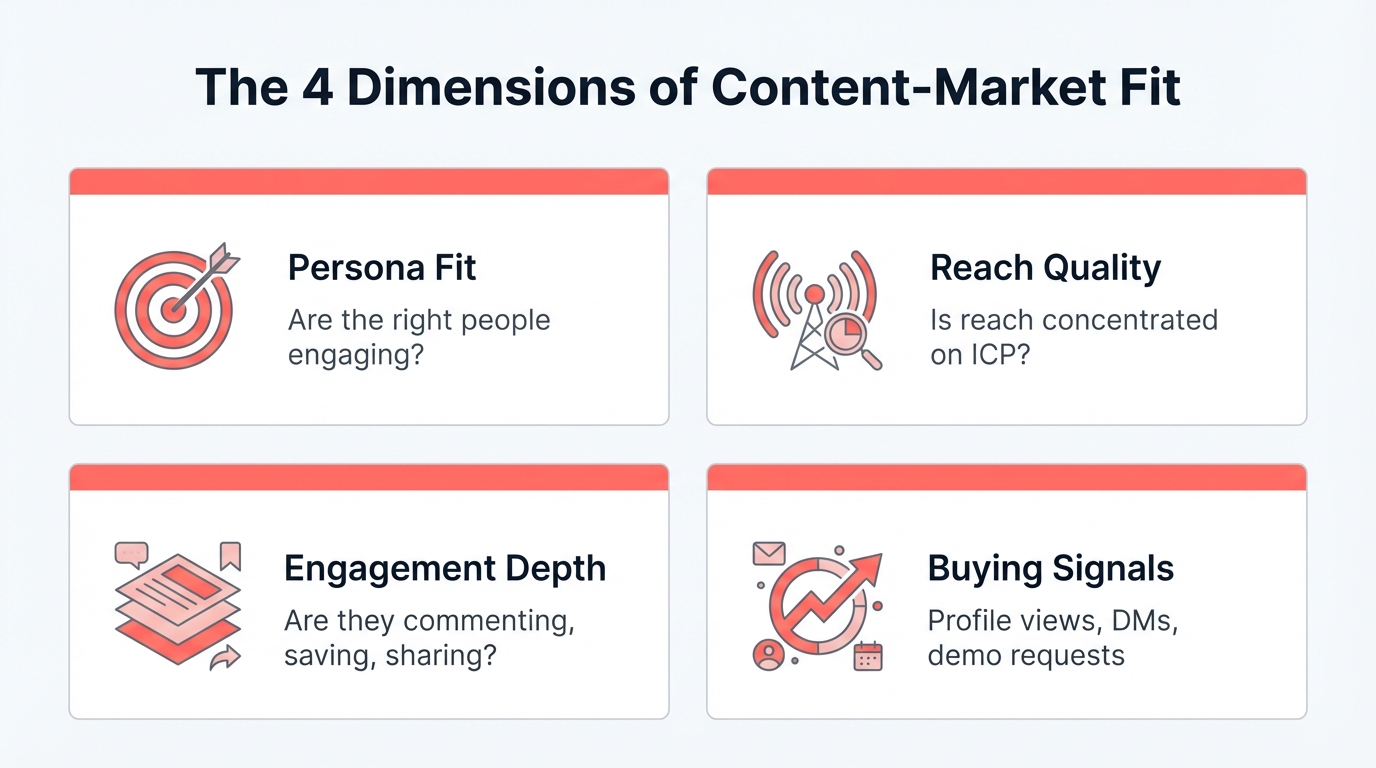 Visual overview of the four Content-Market Fit dimensions: Persona Fit, Reach Quality, Engagement Depth, and Buying Signals with their respective weights