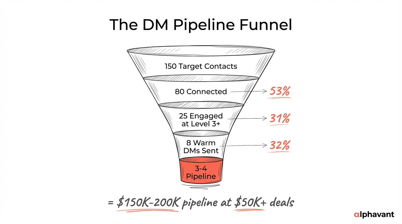 Funnel diagram showing the progression from 150 target contacts through connection, content engagement, warm DM, call booking, to pipeline entry, with conversion metrics at each stage