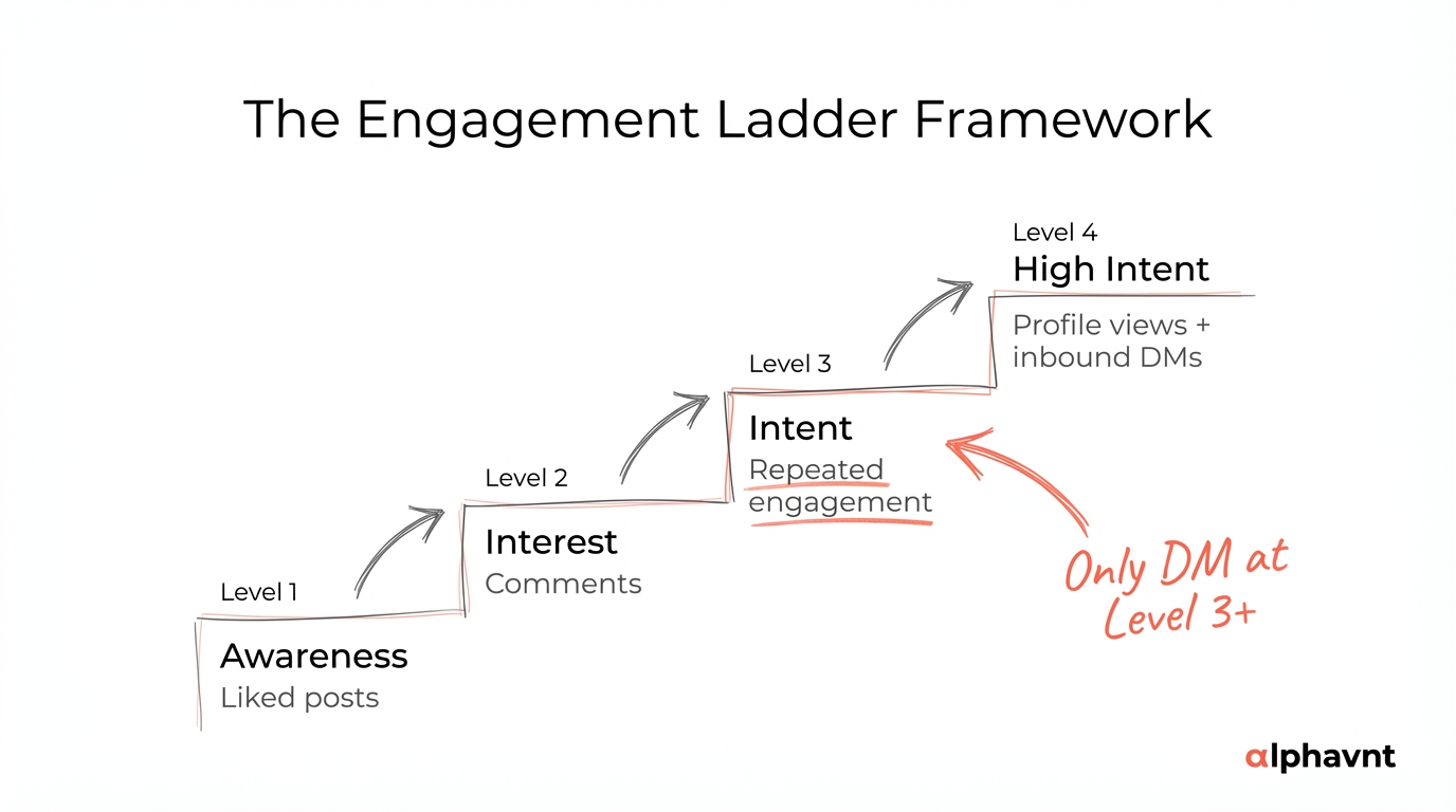Four-level engagement ladder showing the progression from Level 1 Awareness through liked posts, to Level 2 Interest through comments, to Level 3 Intent through repeated engagement, to Level 4 High Intent through profile views and inbound DMs