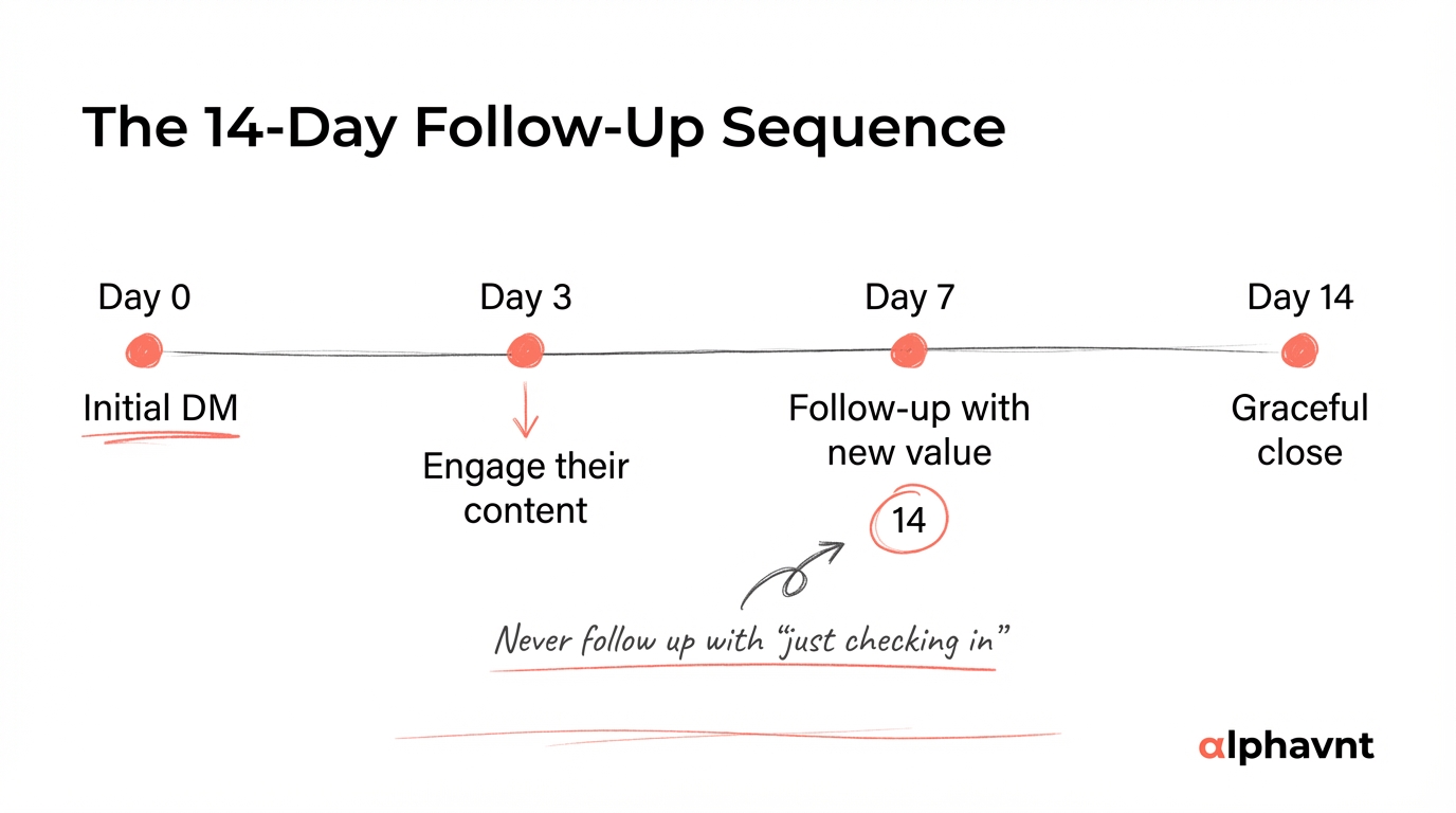 Timeline diagram showing the 14-day follow-up sequence for warm DMs: Day 0 initial DM, Day 3 engage with their content, Day 7 follow-up with new value, Day 14 final graceful close