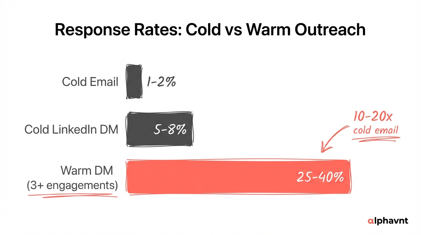Comparison chart showing response rates across three outreach channels: cold email at 1-2 percent, cold LinkedIn DM at 5-8 percent, and warm DM after 3 plus content engagements at 25-40 percent