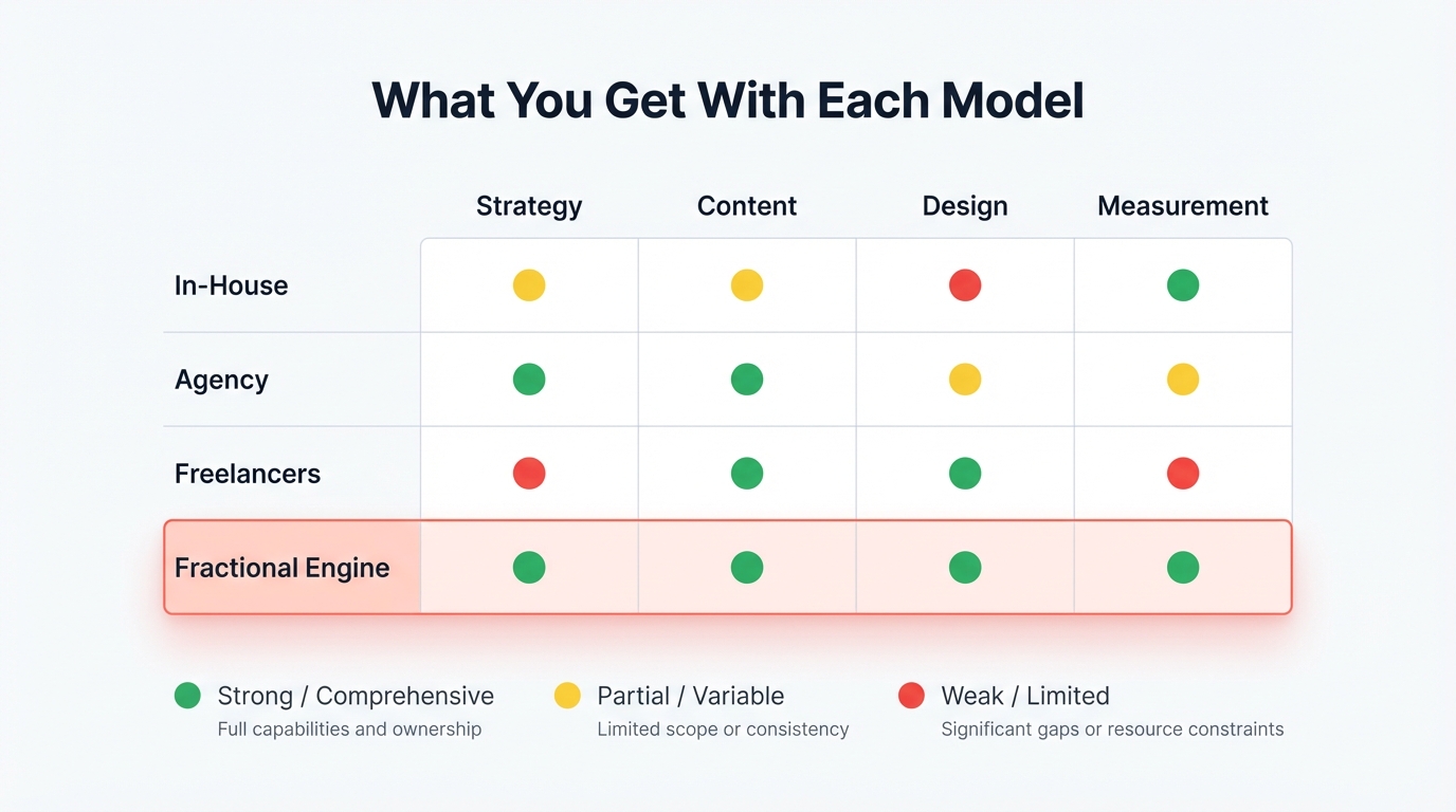 Capability matrix comparing strategy, content production, visual design, and measurement across in-house, agency, freelancer, and fractional engine models