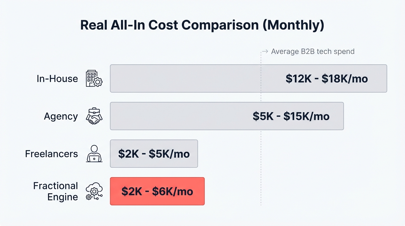 Side-by-side all-in monthly cost comparison chart showing in-house at $12K-$18K, agency at $5K-$15K, freelancers at $2K-$5K, and fractional engine at $2K-$6K including hidden costs