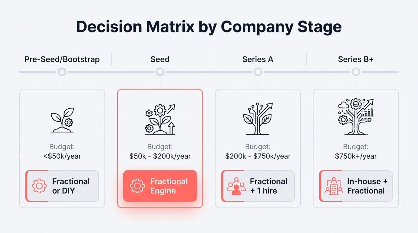 Decision matrix showing recommended marketing model by company stage from pre-seed through Series B, with budget ranges and key considerations for each stage