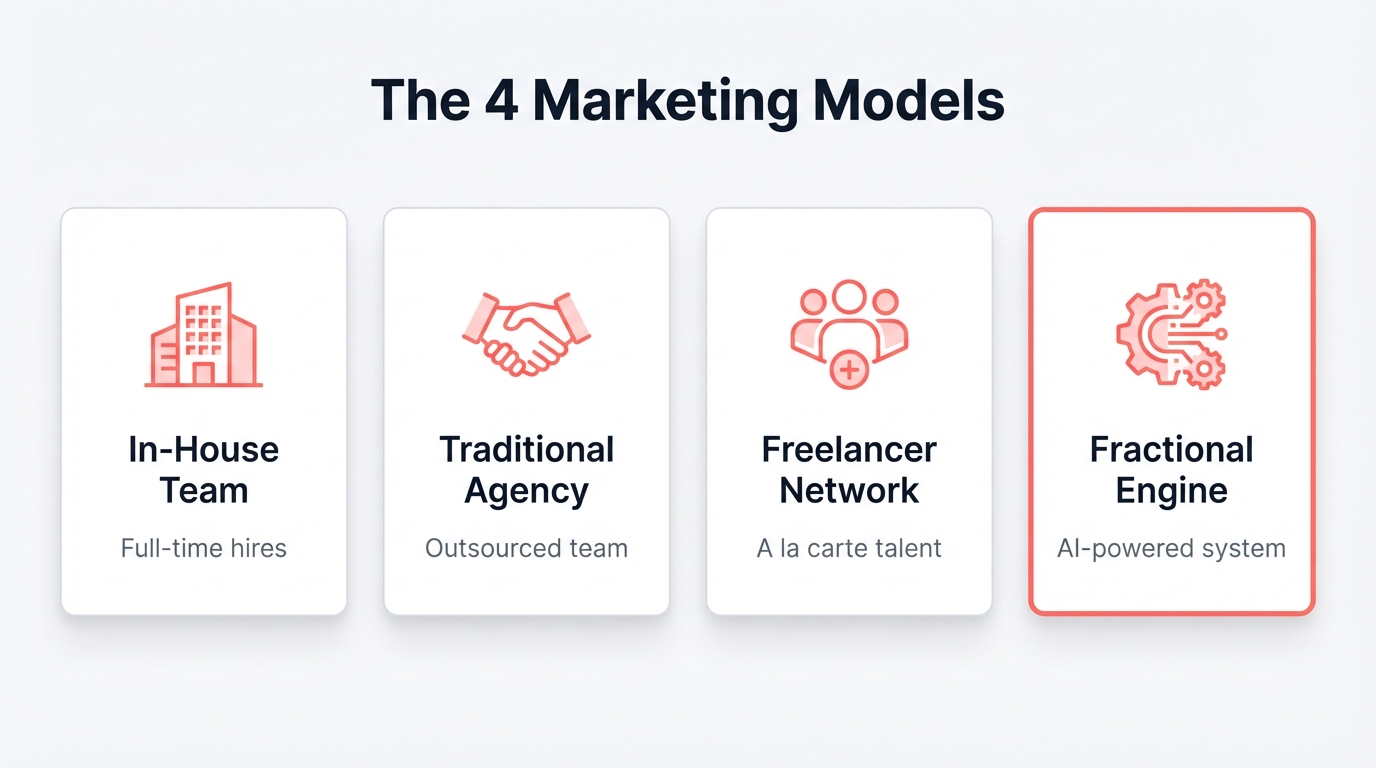 Overview of the four B2B tech marketing models: in-house team, traditional agency, freelancer network, and fractional marketing engine with key characteristics of each
