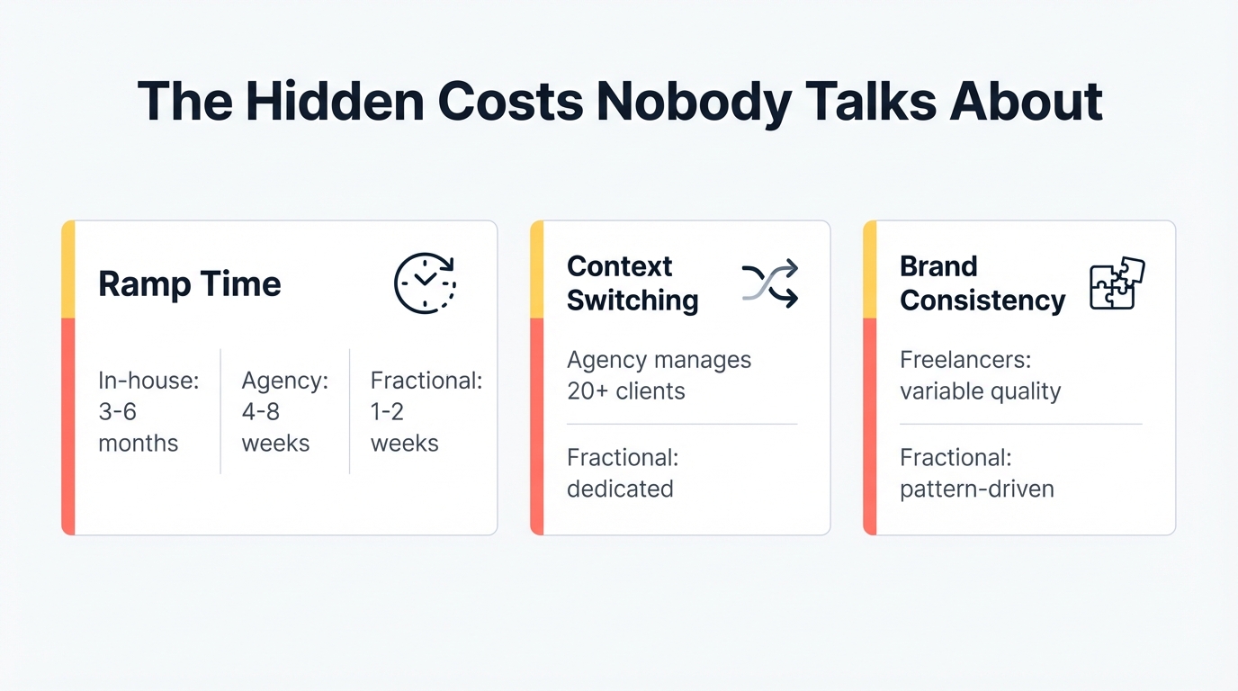 Breakdown of hidden marketing costs including ramp time, context switching losses, and brand consistency erosion across all four marketing models