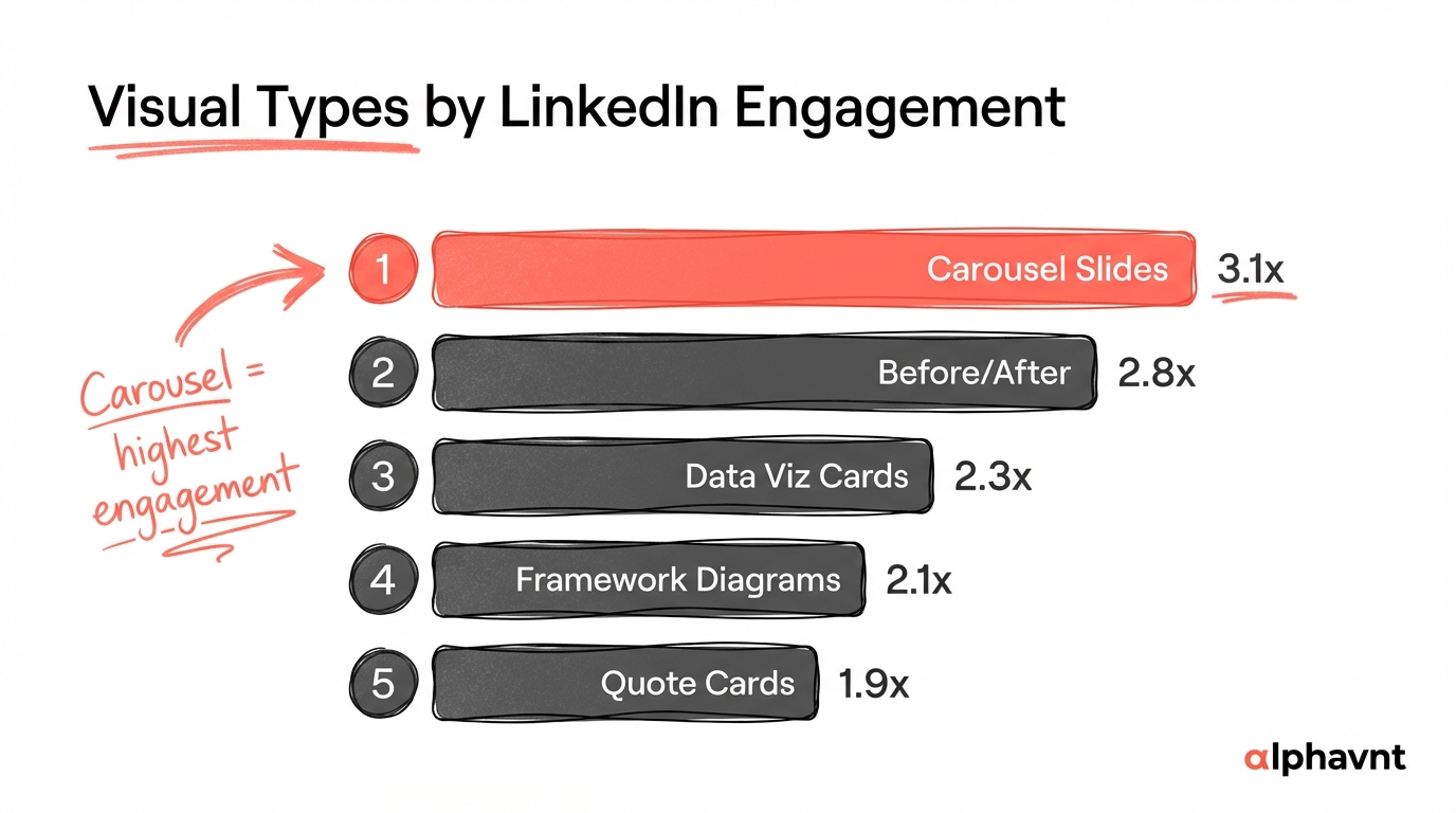 Horizontal bar chart showing LinkedIn engagement multipliers by visual type: carousel slides at 3.1x, before/after comparisons at 2.8x, data visualization cards at 2.3x, framework diagrams at 2.1x, and quote cards with scribble annotations at 1.9x baseline