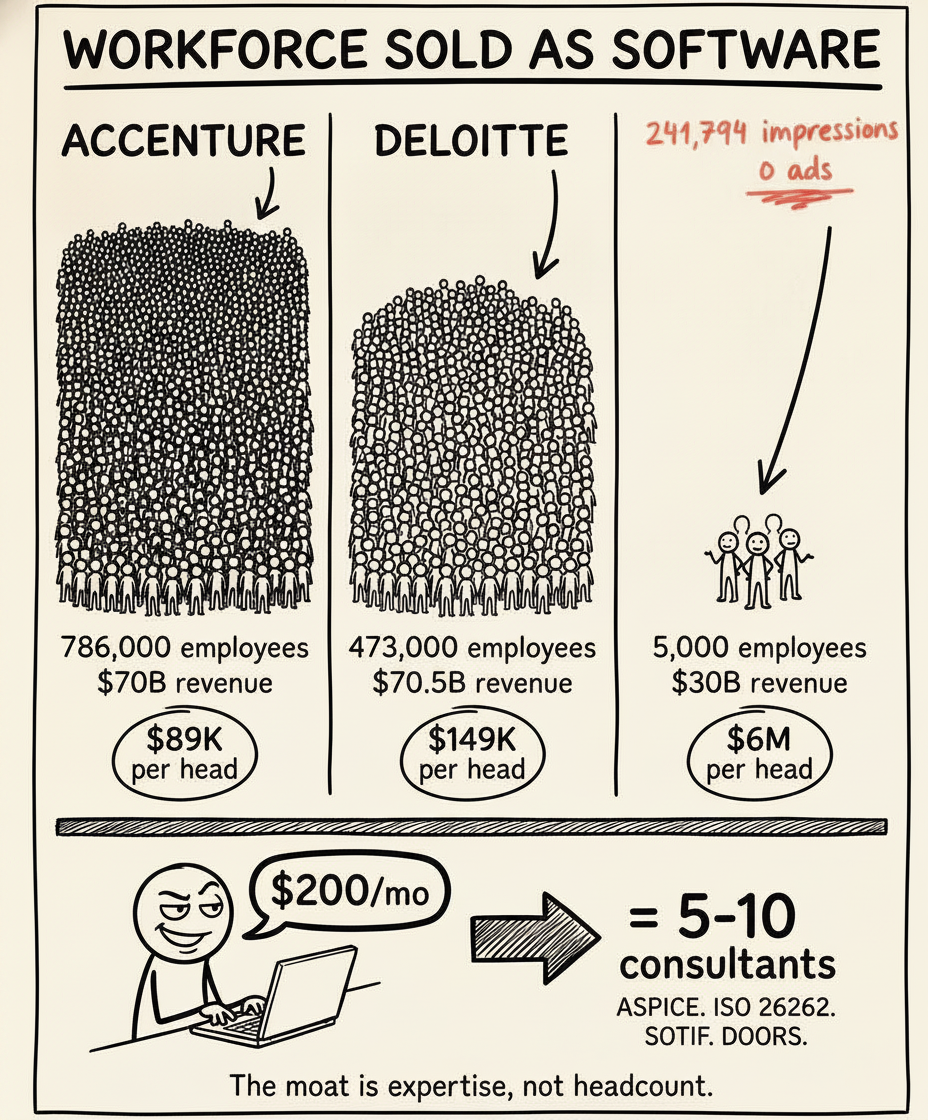 Lukas Timm's real Accenture-vs-AI-native LinkedIn infographic (786,000 employees vs 5,000, revenue per head) marked up by hand in coral pen with the reach it earned: 241,794 impressions, 0 ads.
