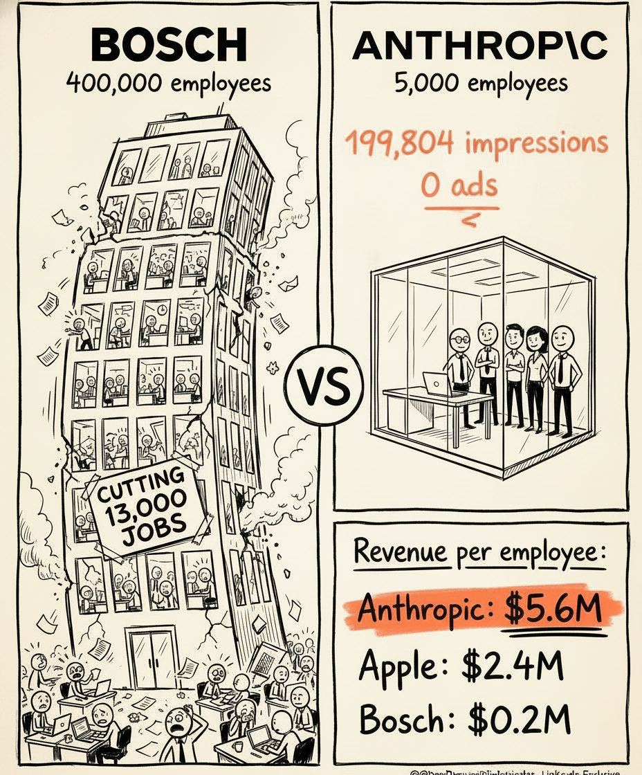 Lukas Timm's real Bosch-vs-Anthropic revenue-per-employee LinkedIn cartoon marked up by hand in coral pen with the reach it earned: 199,804 impressions, 0 ads.