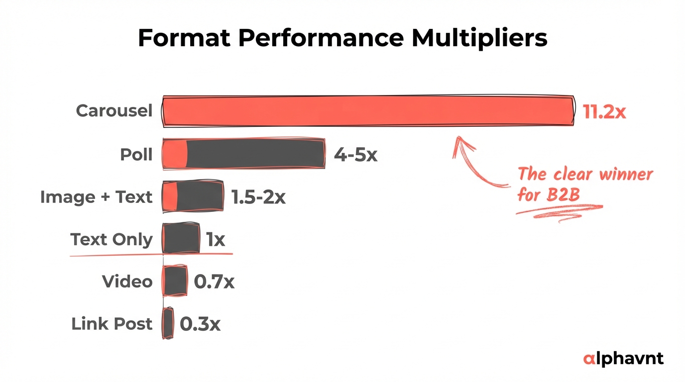Bar chart showing LinkedIn content format performance multipliers from analysis of 1,000+ B2B tech posts: carousels at 11.2x, polls at 4-5x, image plus text at 1.5-2x, text only at 1x baseline, video at 0.7x, and link posts at 0.3x