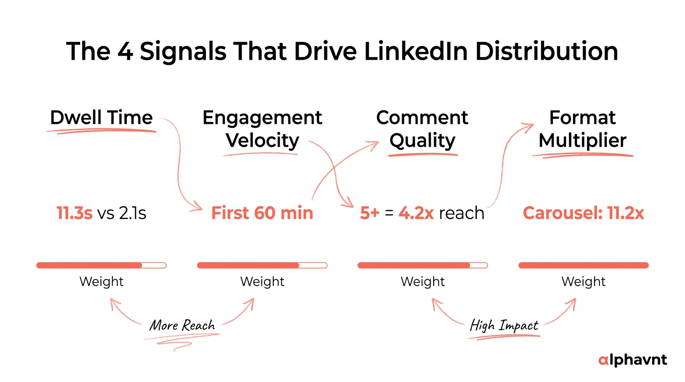 Data visualization showing the four LinkedIn algorithm signals that determine post distribution: dwell time, engagement velocity, comment quality, and format multiplier, with relative impact weights from analysis of 1,000+ B2B tech posts