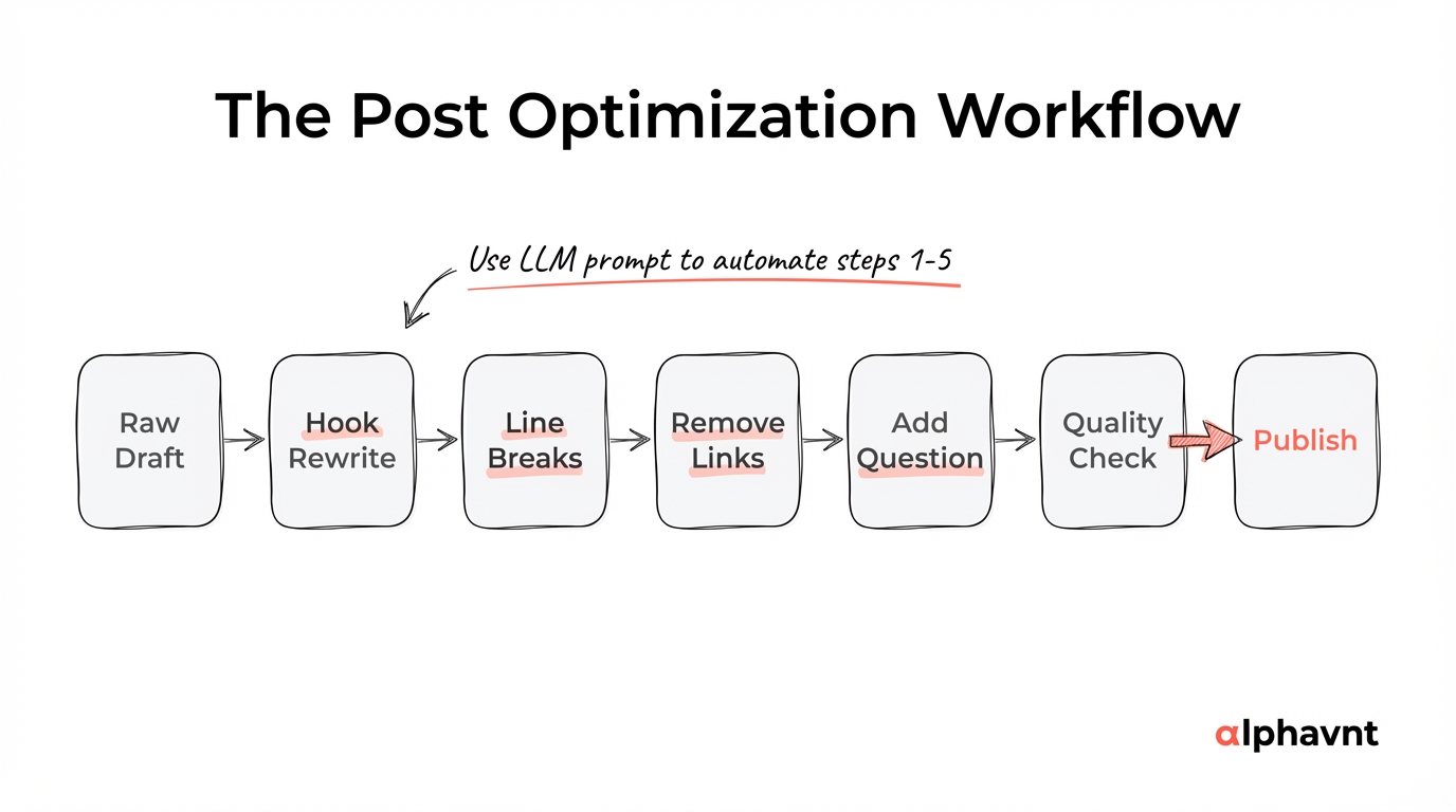 Step-by-step workflow diagram showing the LinkedIn post optimization process from raw draft through LLM optimization pass, covering hook rewrite, line break restructuring, link removal, closing question addition, and final quality check before publishing
