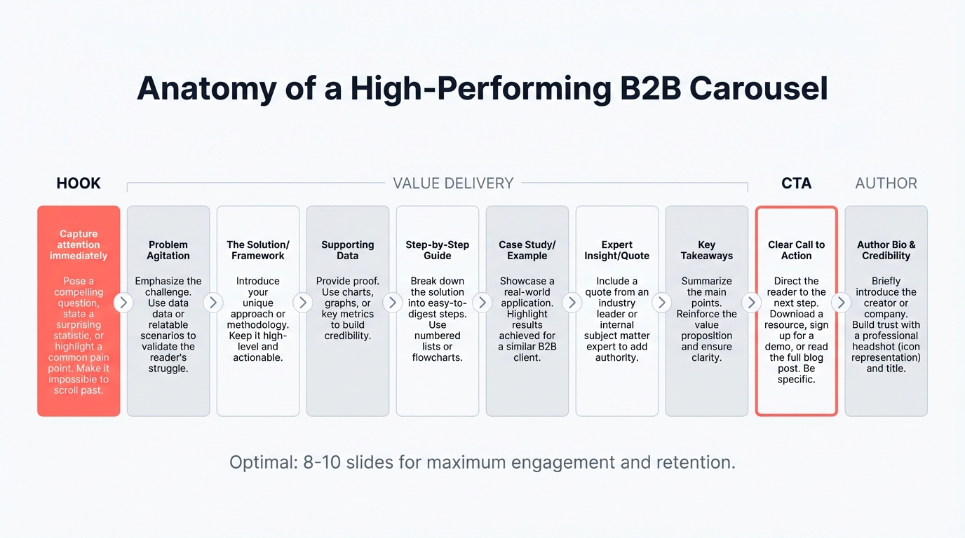Slide-by-slide breakdown of a high-performing B2B tech LinkedIn carousel, showing the hook on slide 1, one insight per slide in the middle, and a clear CTA on the final slide