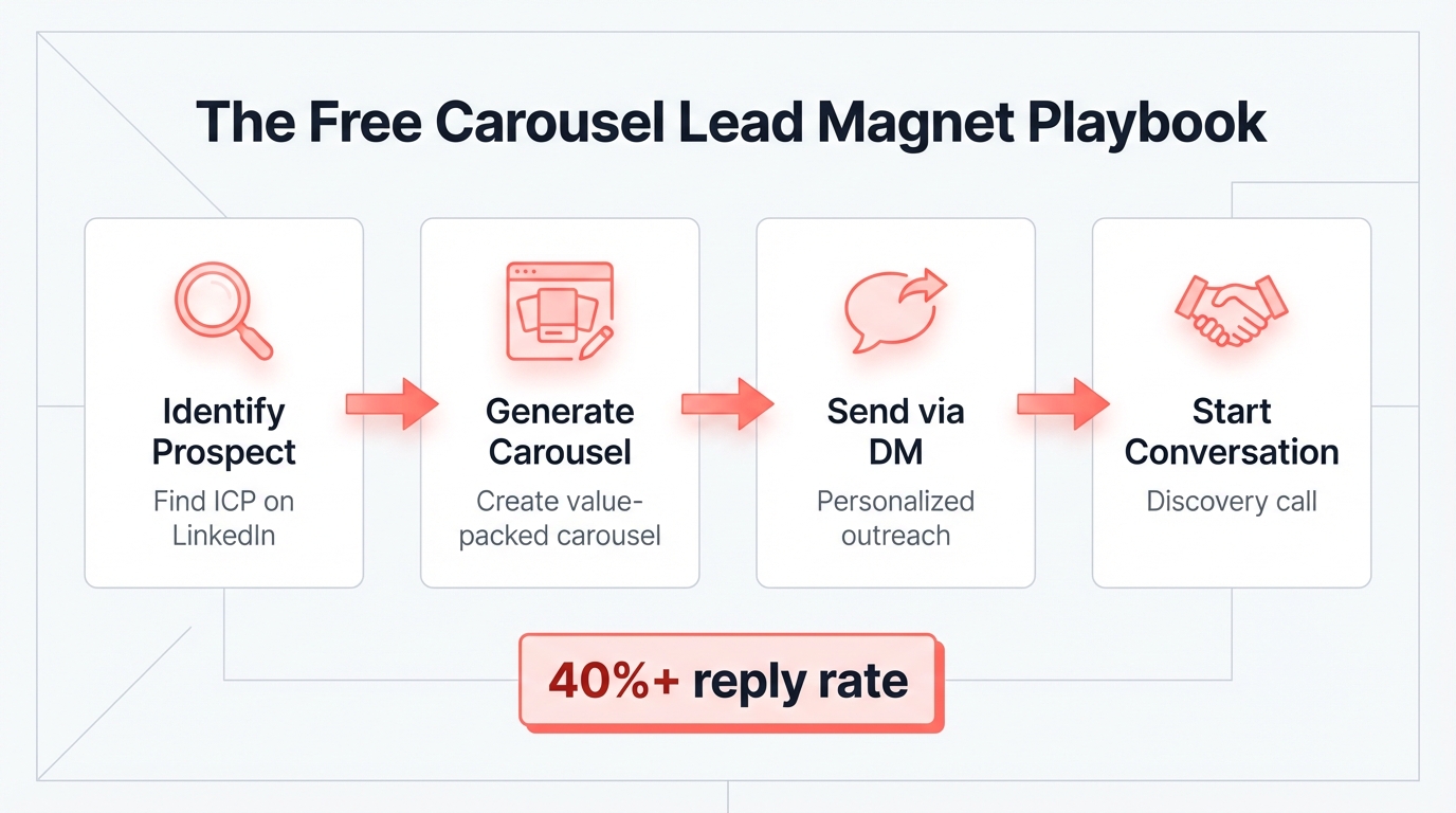 Step-by-step diagram of the free carousel lead magnet playbook showing how personalized carousel outreach achieves 40%+ reply rates compared to 2-5% for cold email