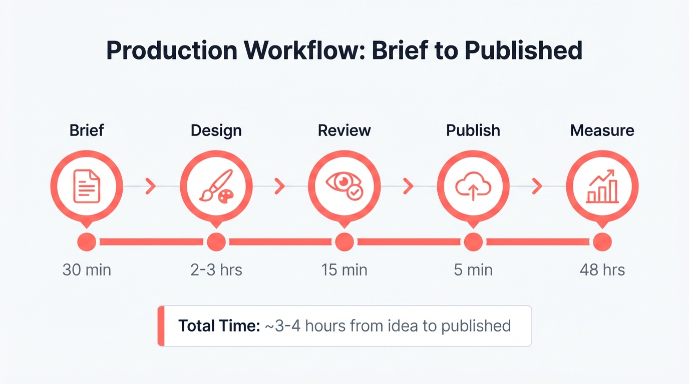 Visual timeline of the carousel production workflow from brief to published, covering the five stages: brief, design, review, publish, and measure within a single day