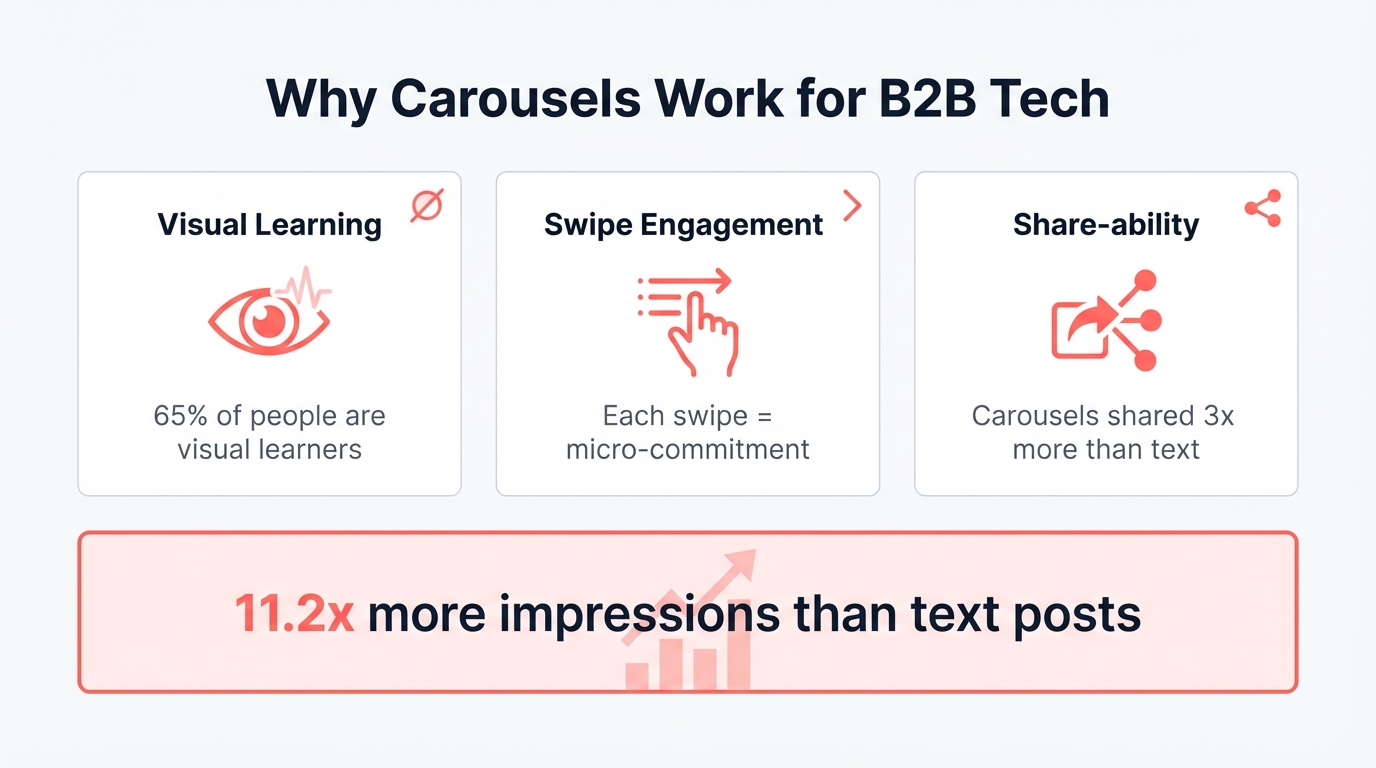 Infographic showing why LinkedIn carousels outperform text posts in B2B tech, highlighting 11.2x more impressions and the swipe-based engagement loop that drives algorithmic distribution