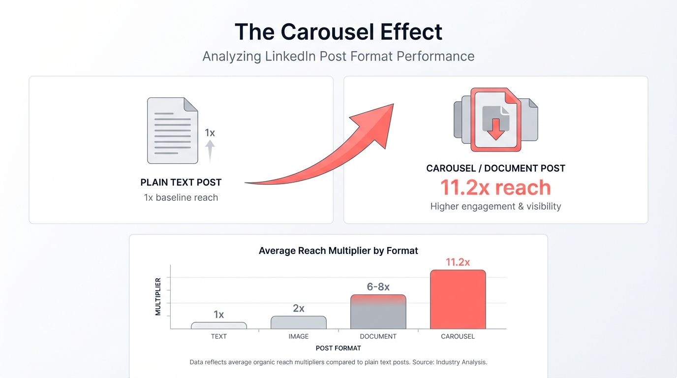 Comparison showing LinkedIn carousel posts generating 11.2x more impressions than text-only posts, with visual examples of high-performing carousel formats