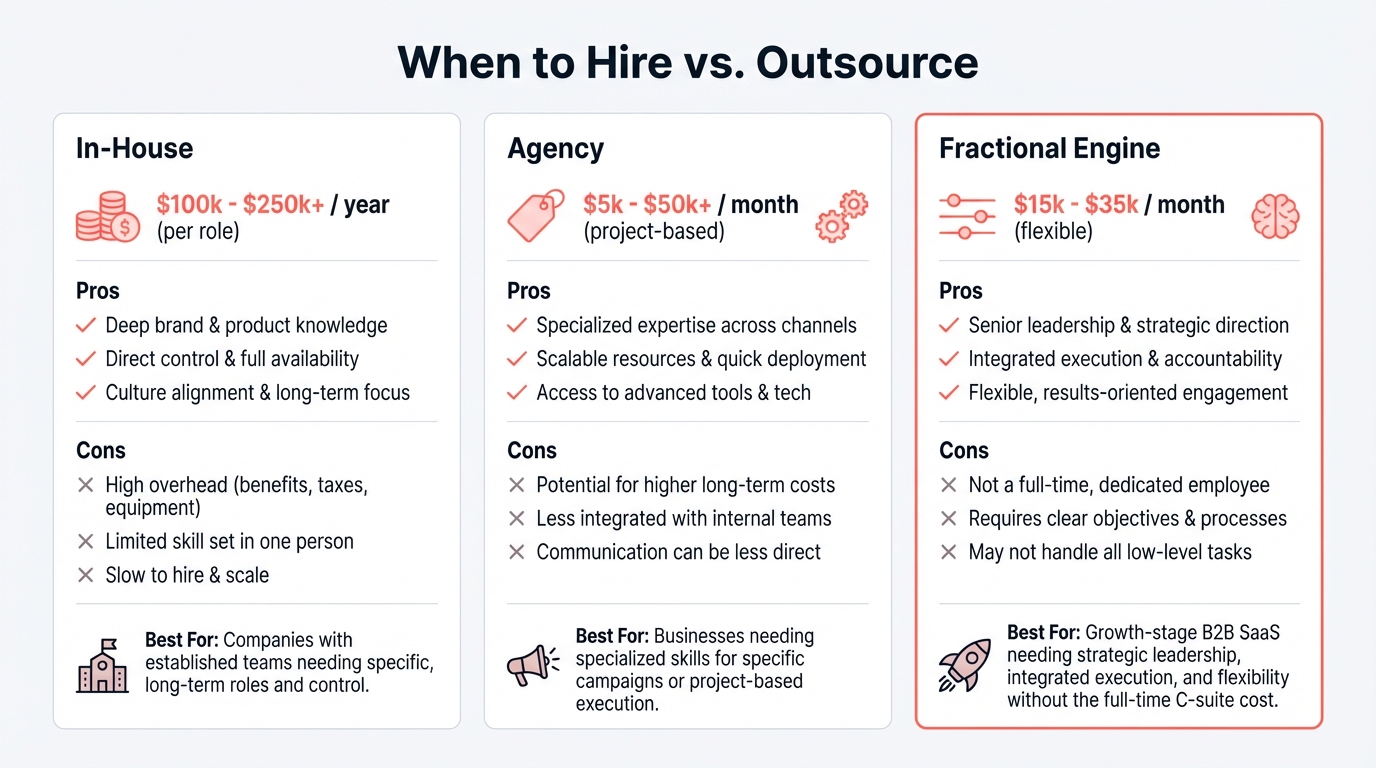 Comparison chart of three marketing models for tech founders: hiring in-house at 120K-180K per year with 3-6 month ramp, traditional agency at 5K-15K per month with scope limitations, and fractional marketing engine at 2K-6K per month with validated patterns and no ramp time