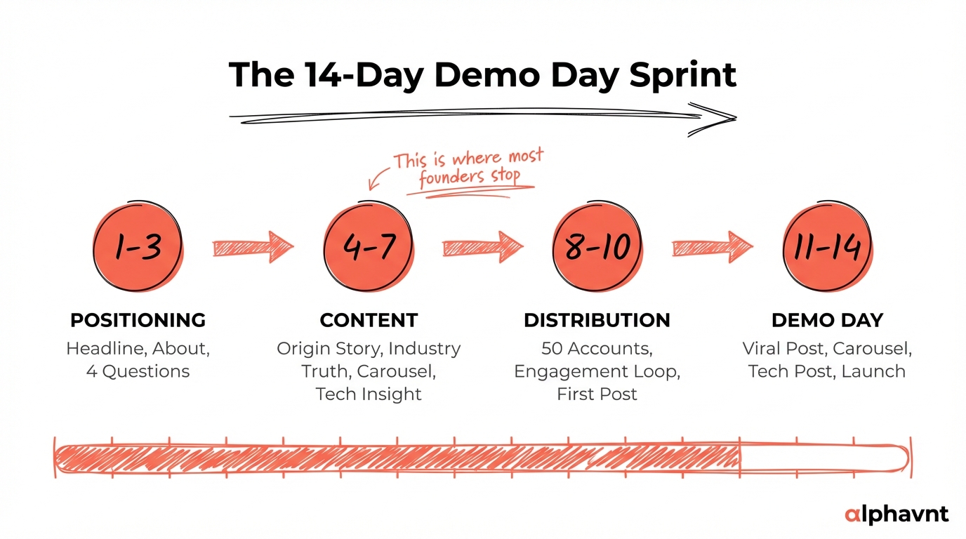 Visual timeline of the 14-day Demo Day LinkedIn sprint showing four phases: Days 1-3 Positioning Foundation, Days 4-7 Content Production, Days 8-10 Distribution Engine, Days 11-14 Demo Day Week
