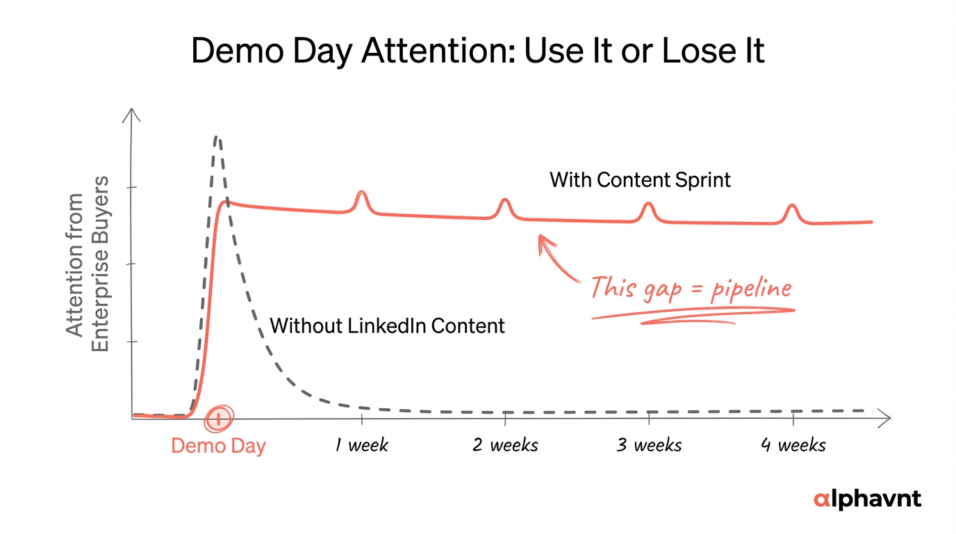 Chart showing Demo Day attention spike decaying over 72 hours without LinkedIn content versus sustained attention over 30 days with a coordinated content sprint
