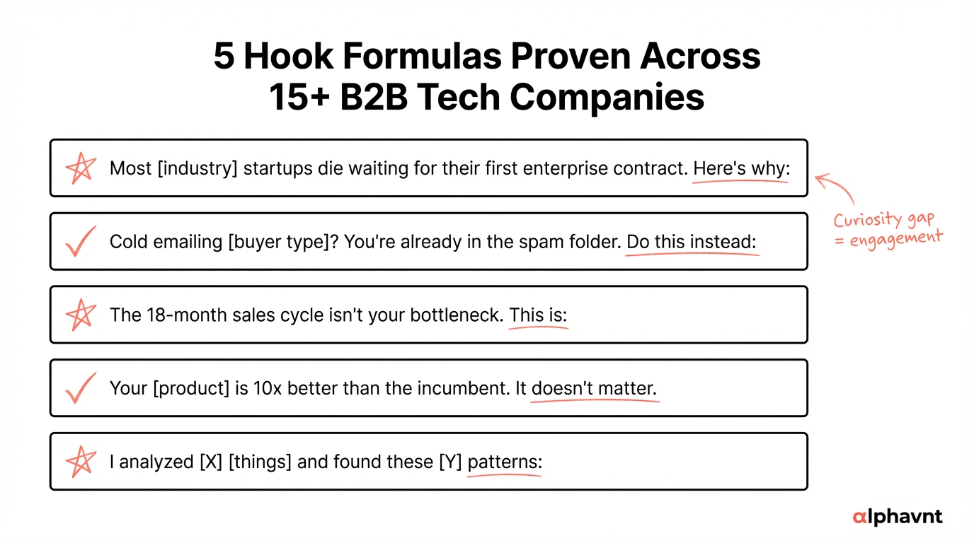 Examples of high-performing LinkedIn hook formulas for B2B tech founders with engagement metrics showing 3-5x higher performance than standard company update posts