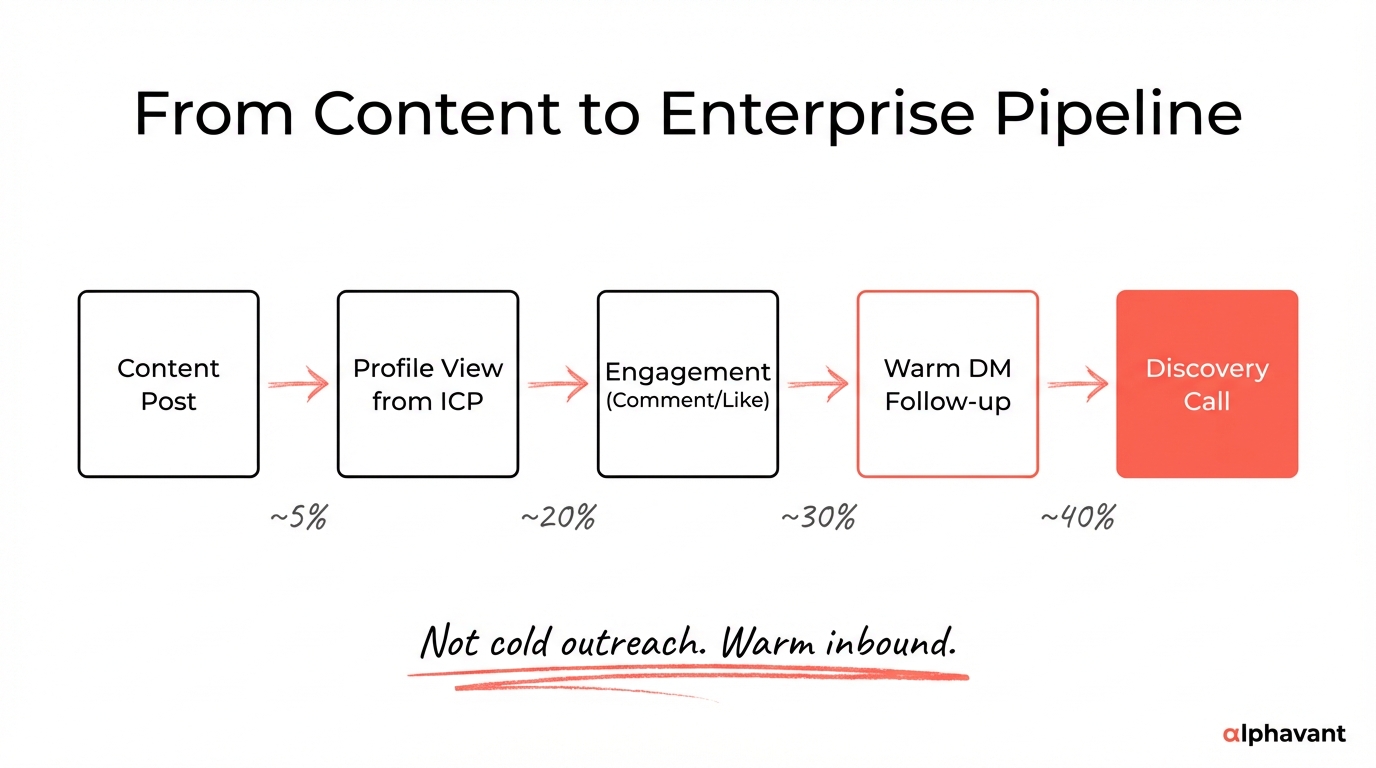 Flowchart showing the post-Demo Day pipeline conversion system from content engagement to DM follow-up to demo booking to enterprise deal, with conversion metrics at each stage