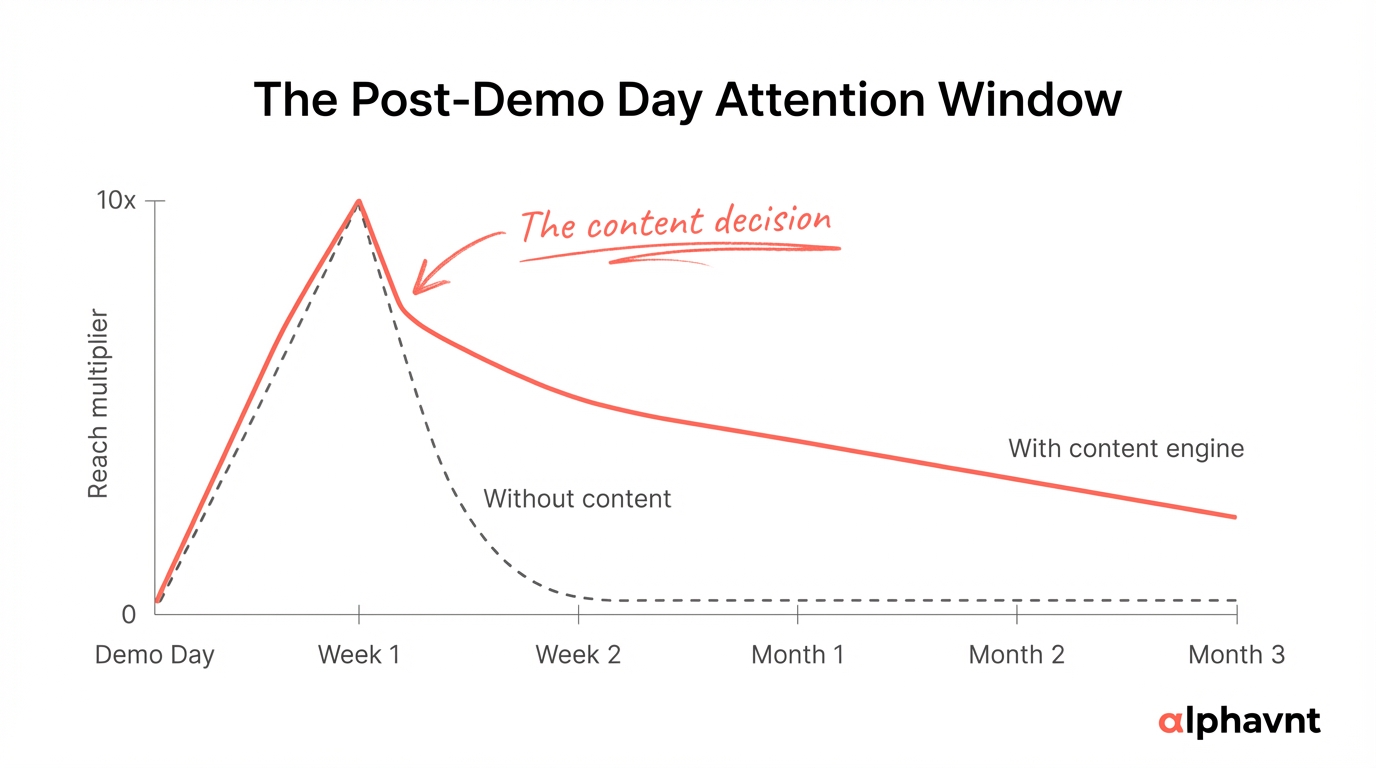 Timeline showing the 30-60 day post-Demo Day attention window with reach multipliers declining from 10x in week 1 to baseline by day 90
