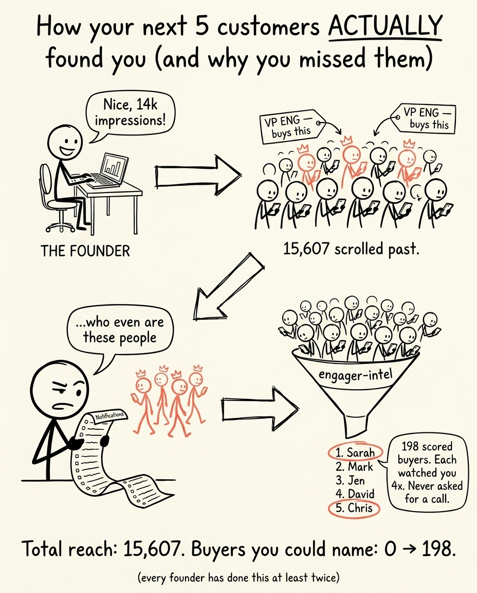 Stick-figure comic: how your next 5 customers actually found you